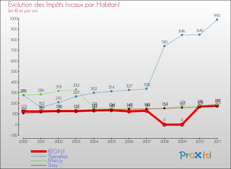 Evolution et montant des impôts locaux par Habitant pour REGNY et les communes proches Comparaison des impôts locaux par habitant pour REGNY et les communes voisines