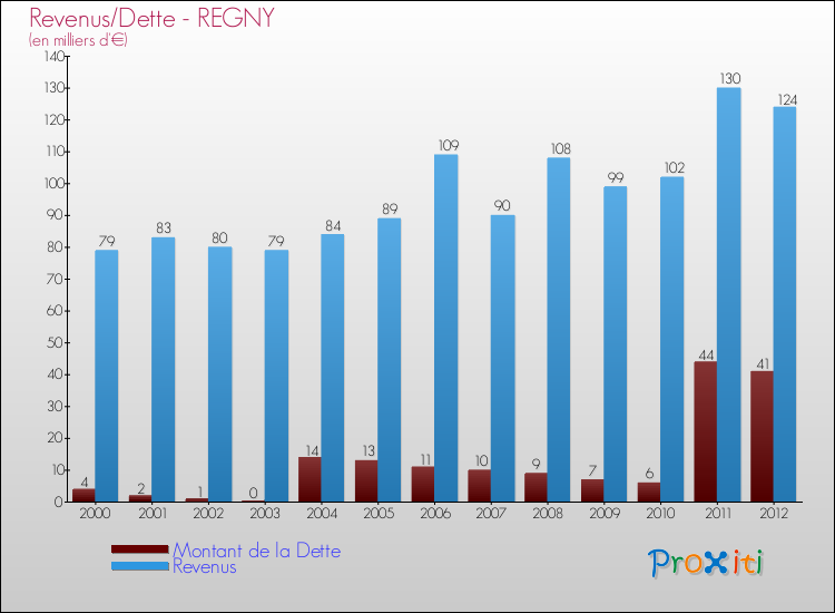Evolution comparée de la dette et des revenus pour la commune de REGNY de 2000 à 2012 Comparaison de la dette et des revenus pour REGNY de 2000 à 2012