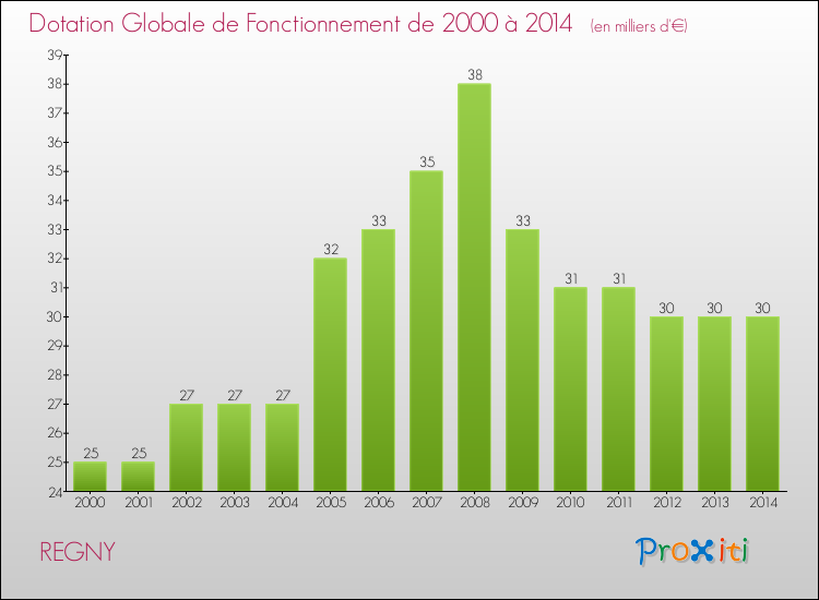 Evolution du montant de la Dotation Globale de Fonctionnement pour la commune de REGNY de 2000 à 2014 Evolution du montant de la Dotation Globale de Fonctionnement pour REGNY de 2000 à 2014