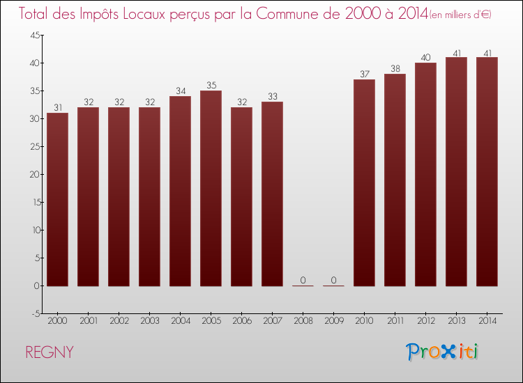 Evolution des Impôts Locaux pour la commune de REGNY de 2000 à 2014 Evolution des Impôts Locaux pour REGNY de 2000 à 2014