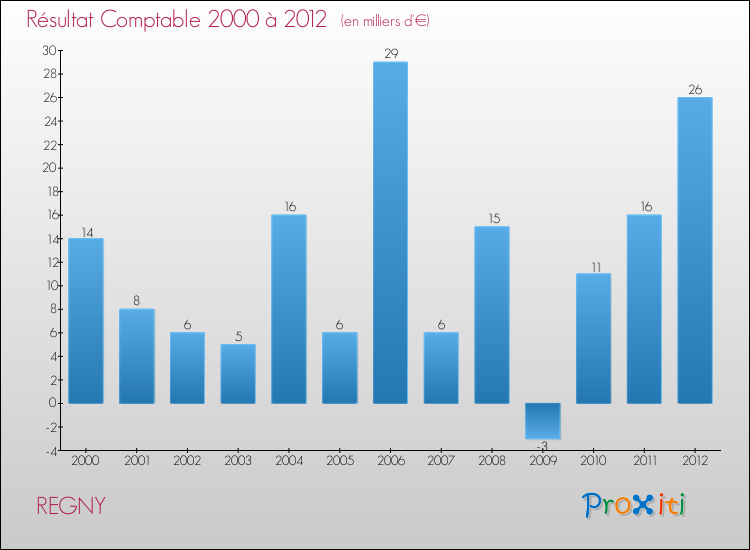 Evolution du résultat comptable pour la commune de REGNY de 2000 à 2012 Evolution du résultat comptable pour REGNY de 2000 à 2012