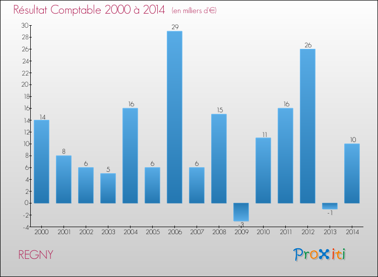 Evolution du résultat comptable pour la commune de REGNY de 2000 à 2014 Evolution du résultat comptable pour REGNY de 2000 à 2014