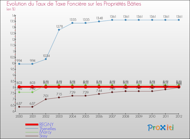 Evolution du taux de la taxe foncière sur le bati pour REGNY et les communes proches de 2000 à 2012 Comparaison des taux de taxe foncière sur le bati pour REGNY et les communes voisines de 2000 à 2012