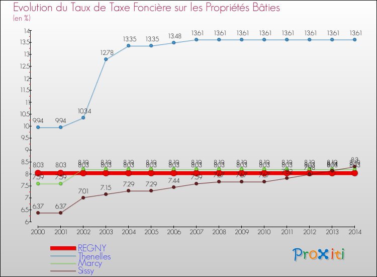 Evolution du taux de la taxe foncière sur le bati pour REGNY et les communes proches de 2000 à 2014 Comparaison des taux de taxe foncière sur le bati pour REGNY et les communes voisines de 2000 à 2014