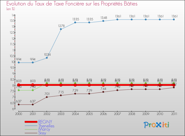 Evolution du taux de la taxe foncière sur le bati pour REGNY et les communes proches Comparaison des taux de taxe foncière sur le bati pour REGNY et les communes voisines