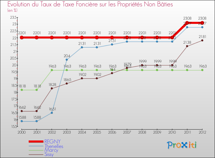 Evolution du taux de la taxe foncière sur les immeubles et terrains non batis pour REGNY et les communes proches de 2000 à 2012 Comparaison des taux de la taxe foncière sur les immeubles et terrains non batis pour REGNY et les communes voisines de 2000 à 2012