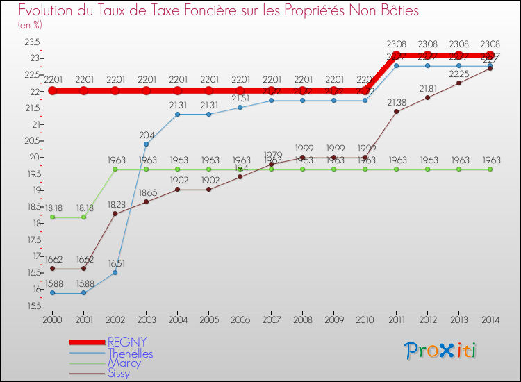 Evolution du taux de la taxe foncière sur les immeubles et terrains non batis pour REGNY et les communes proches de 2000 à 2014 Comparaison des taux de la taxe foncière sur les immeubles et terrains non batis pour REGNY et les communes voisines de 2000 à 2014