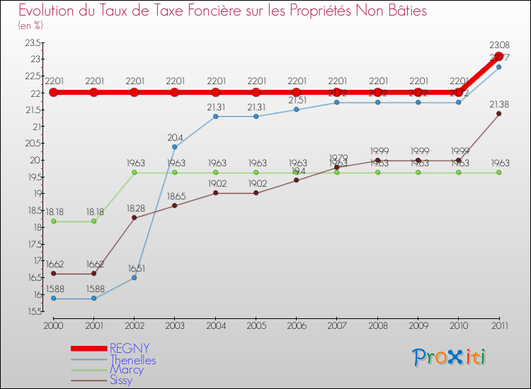 Evolution du taux de la taxe foncière sur les immeubles et terrains non batis pour REGNY et les communes proches Comparaison des taux de la taxe foncière sur les immeubles et terrains non batis pour REGNY et les communes voisines