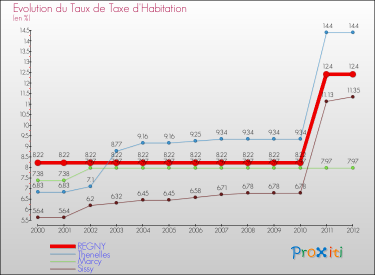 Evolution du taux de la taxe d'habitation pour REGNY et les communes proches Comparaison des taux de la taxe d'habitation pour REGNY et les communes voisines