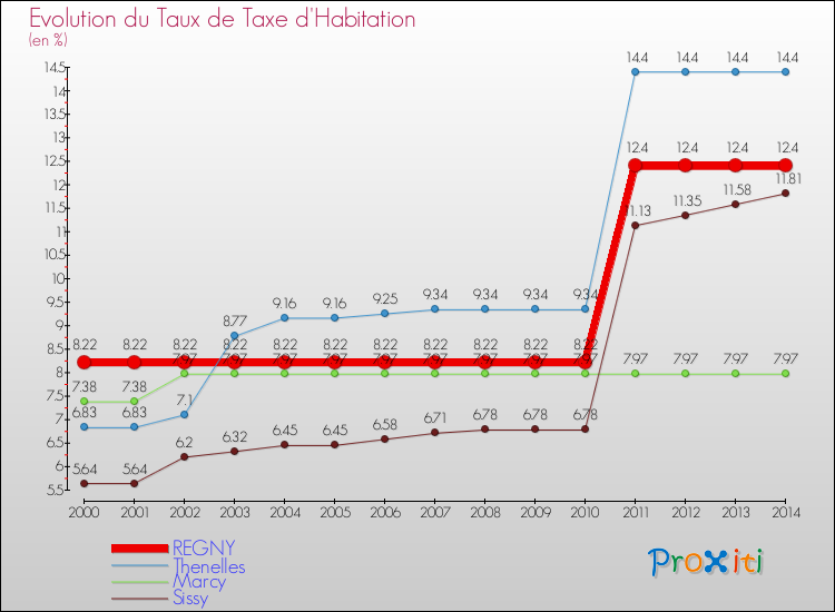 Evolution du taux de la taxe d'habitation pour REGNY et les communes proches de 2000 à 2014 Comparaison des taux de la taxe d'habitation pour REGNY et les communes voisines de 2000 à 2014