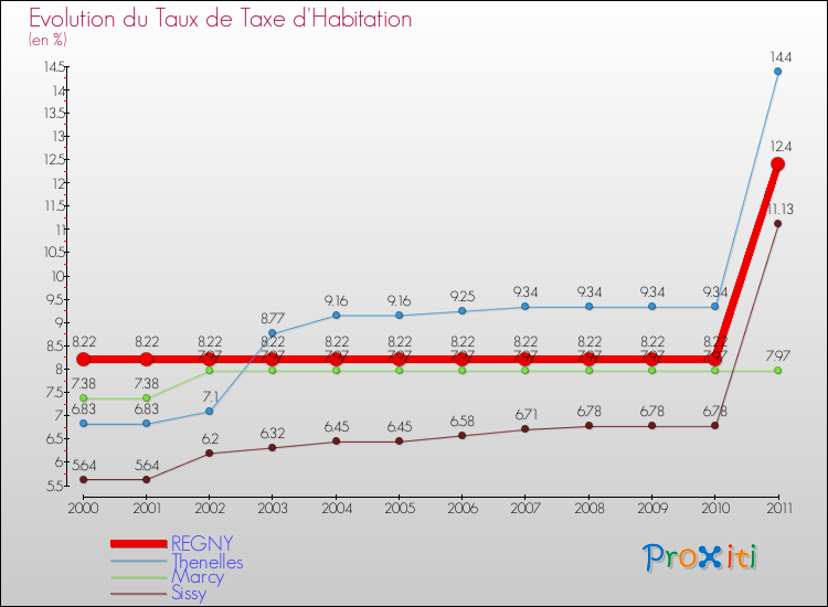 Evolution du taux de la taxe d'habitation pour REGNY et les communes proches Comparaison des taux de la taxe d'habitation pour REGNY et les communes voisines