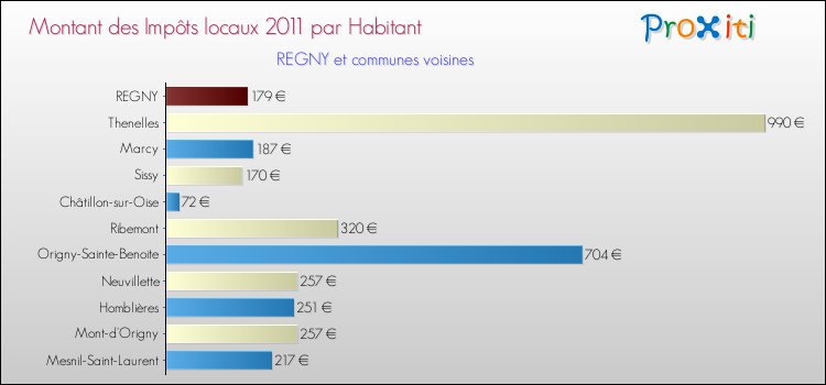 Montant des impôts locaux par Habitant pour REGNY et les communes proches Comparaison des impôts locaux par habitant pour REGNY et les communes voisines