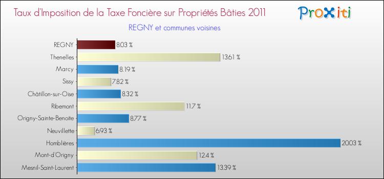 Taux d'imposition de la taxe foncière sur le bati 2011 pour REGNY et les communes proches Comparaison des taux d'imposition de la taxe foncière sur le bati 2011 pour REGNY et les communes voisines