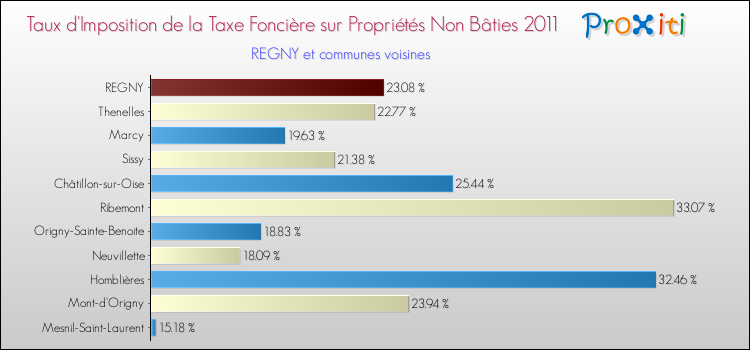 Taux d'imposition de la taxe foncière sur les immeubles et terrains non batis 2011 pour REGNY et les communes proches Comparaison des taux d'imposition de la taxe foncière sur les immeubles et terrains non batis 2011 pour REGNY et les communes voisines