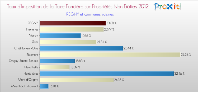 Taux d'imposition de la taxe foncière sur les immeubles et terrains non batis 2012 pour REGNY et les communes proches Comparaison des taux d'imposition de la taxe foncière sur les immeubles et terrains non batis 2012 pour REGNY et les communes voisines