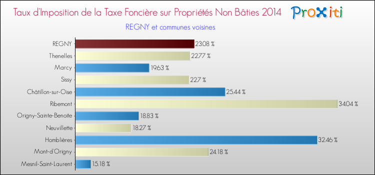 Taux d'imposition de la taxe foncière sur les immeubles et terrains non batis 2014 pour REGNY et les communes proches Comparaison des taux d'imposition de la taxe foncière sur les immeubles et terrains non batis 2014 pour REGNY et les communes voisines