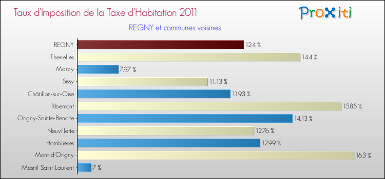 Taux d'imposition de la taxe d'habitation 2011 pour REGNY et les communes proches Comparaison des taux d'imposition de la taxe d'habitation 2011 pour REGNY et les communes voisines