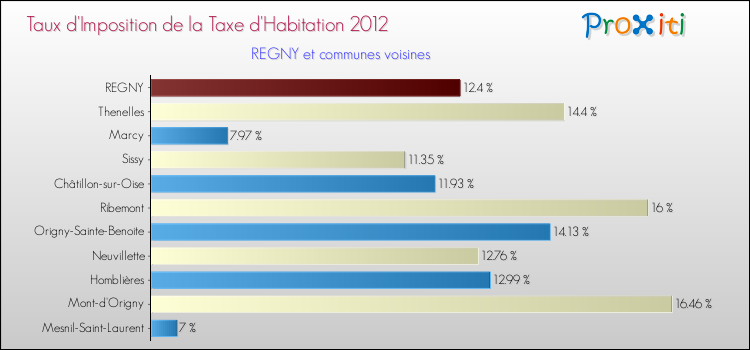 Taux d'imposition de la taxe d'habitation 2012 pour REGNY et les communes proches Comparaison des taux d'imposition de la taxe d'habitation 2012 pour REGNY et les communes voisines