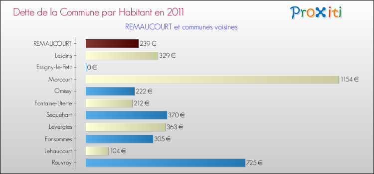 Dette par habitant de la commune en 2011 pour REMAUCOURT et les communes proches Comparaison de la dette par habitant de la commune en 2011 pour REMAUCOURT et les communes voisines