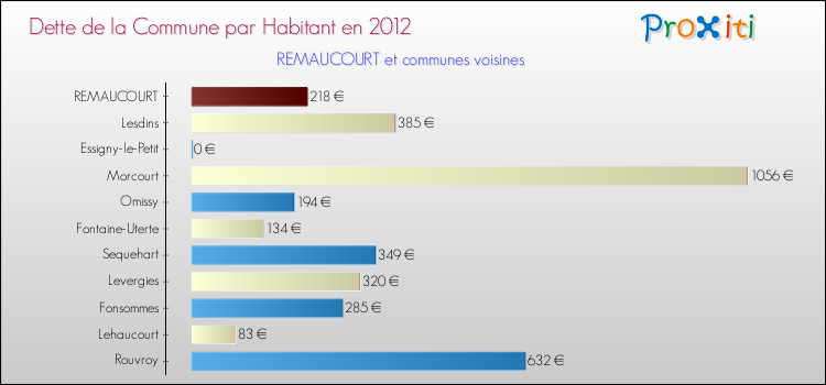 Dette par habitant de la commune en 2012 pour REMAUCOURT et les communes proches Comparaison de la dette par habitant de la commune en 2012 pour REMAUCOURT et les communes voisines