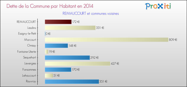 Dette par habitant de la commune en 2014 pour REMAUCOURT et les communes proches Comparaison de la dette par habitant de la commune en 2014 pour REMAUCOURT et les communes voisines