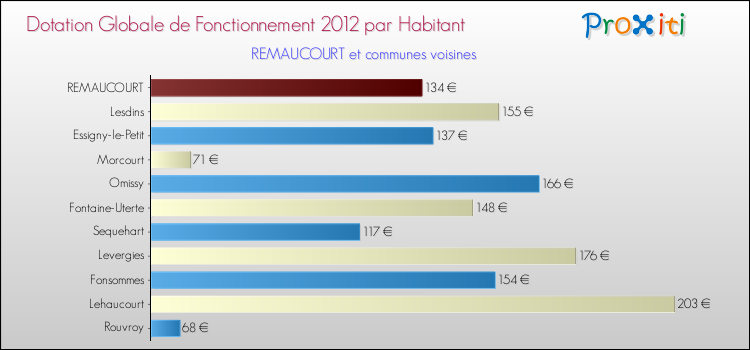 Montant des dotations globales de fonctionnement DGF par Habitant pour REMAUCOURT et les communes proches Comparaison des des dotations globales de fonctionnement DGF par habitant pour REMAUCOURT et les communes voisines