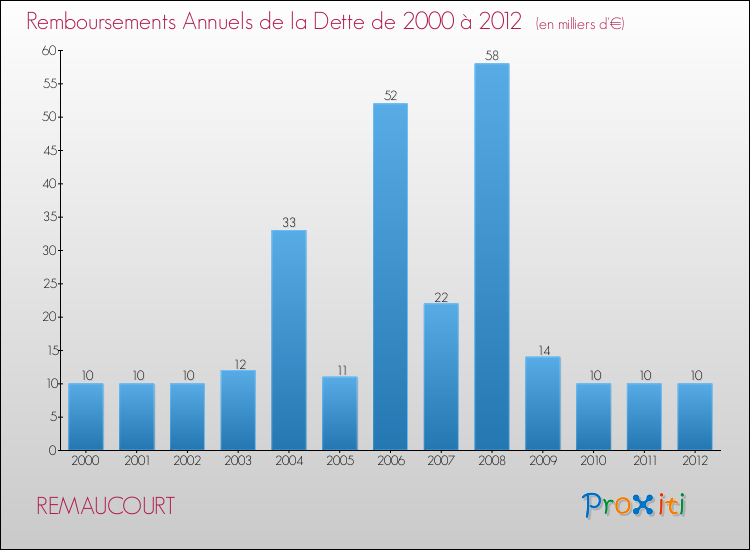 Evolution de l'annuité de la dette pour la commune de REMAUCOURT de 2000 à 2012 Annuités de la dette pour REMAUCOURT de 2000 à 2012