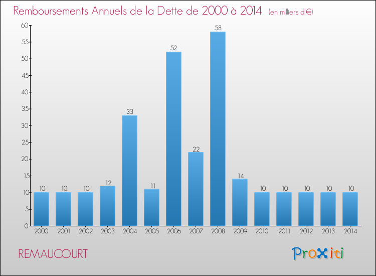 Evolution de l'annuité de la dette pour la commune de REMAUCOURT de 2000 à 2014 Annuités de la dette pour REMAUCOURT de 2000 à 2014
