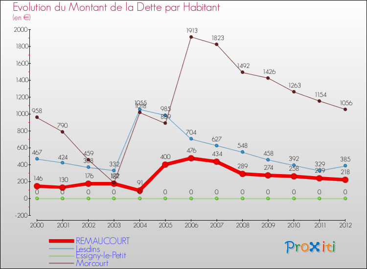 Evolution de la dette par habitant pour la commune de REMAUCOURT et les communes proches de 2000 à 2012 Comparaison de la dette par habitant pour REMAUCOURT et les communes voisines de 2000 à 2012