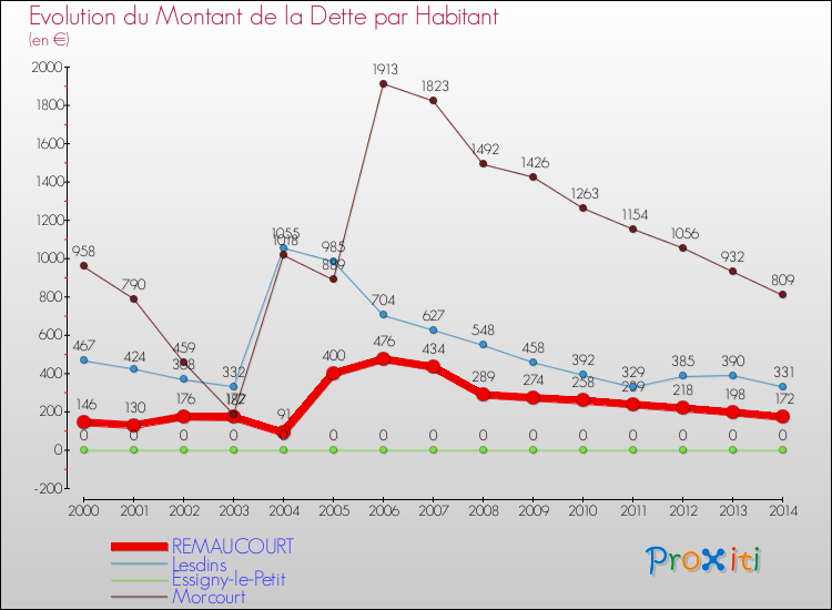 Evolution de la dette par habitant pour la commune de REMAUCOURT et les communes proches de 2000 à 2014 Comparaison de la dette par habitant pour REMAUCOURT et les communes voisines de 2000 à 2014