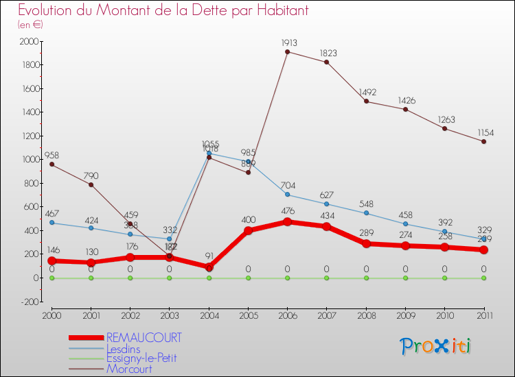 Evolution de la dette par habitant pour la commune de REMAUCOURT et les communes proches Comparaison de la dette par habitant pour REMAUCOURT et les communes voisines