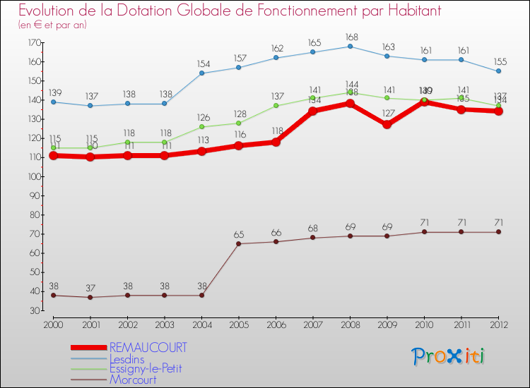 Evolution et montant de la dotation globale de fonctionnement par Habitant pour REMAUCOURT et les communes proches Comparaison des dotations globales de fonctionnement par habitant pour REMAUCOURT et les communes voisines