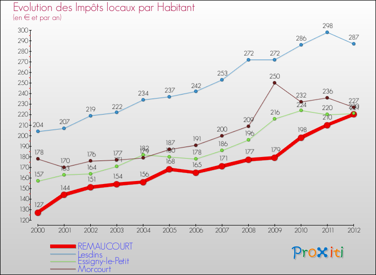 Evolution et montant des impôts locaux par Habitant pour REMAUCOURT et les communes proches Comparaison des impôts locaux par habitant pour REMAUCOURT et les communes voisines