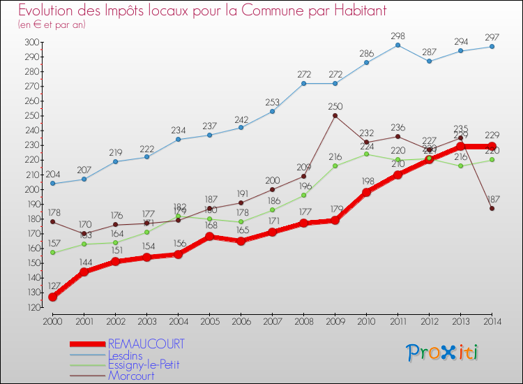 Evolution et montant des impôts locaux par Habitant pour REMAUCOURT et les communes proches de 2000 à 2014 Comparaison des impôts locaux par habitant pour REMAUCOURT et les communes voisines de 2000 à 2014