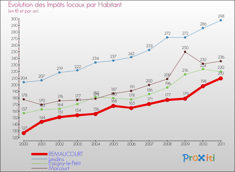 Evolution et montant des impôts locaux par Habitant pour REMAUCOURT et les communes proches Comparaison des impôts locaux par habitant pour REMAUCOURT et les communes voisines