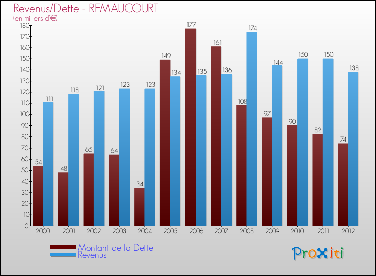 Evolution comparée de la dette et des revenus pour la commune de REMAUCOURT de 2000 à 2012 Comparaison de la dette et des revenus pour REMAUCOURT de 2000 à 2012