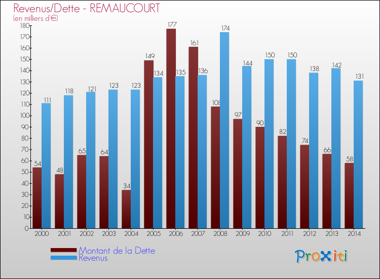 Evolution comparée de la dette et des revenus pour la commune de REMAUCOURT de 2000 à 2014 Comparaison de la dette et des revenus pour REMAUCOURT de 2000 à 2014