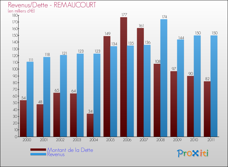 Evolution comparée de la dette et des revenus pour la commune de REMAUCOURT de 2000 à 2011 Comparaison de la dette et des revenus pour REMAUCOURT de 2000 à 2011