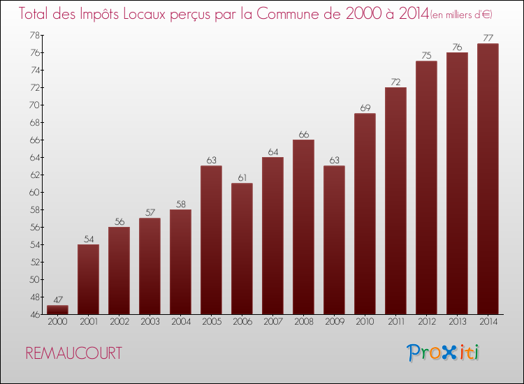 Evolution des Impôts Locaux pour la commune de REMAUCOURT de 2000 à 2014 Evolution des Impôts Locaux pour REMAUCOURT de 2000 à 2014