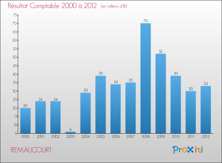 Evolution du résultat comptable pour la commune de REMAUCOURT de 2000 à 2012 Evolution du résultat comptable pour REMAUCOURT de 2000 à 2012