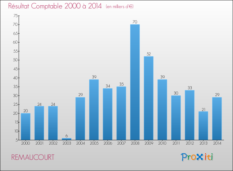 Evolution du résultat comptable pour la commune de REMAUCOURT de 2000 à 2014 Evolution du résultat comptable pour REMAUCOURT de 2000 à 2014