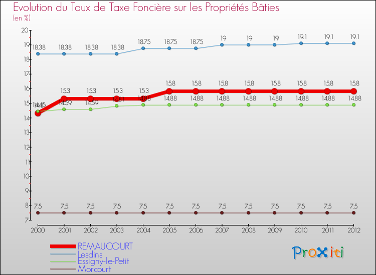 Evolution du taux de la taxe foncière sur le bati pour REMAUCOURT et les communes proches de 2000 à 2012 Comparaison des taux de taxe foncière sur le bati pour REMAUCOURT et les communes voisines de 2000 à 2012