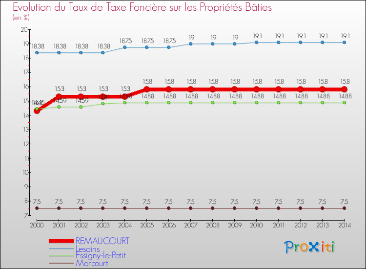 Evolution du taux de la taxe foncière sur le bati pour REMAUCOURT et les communes proches de 2000 à 2014 Comparaison des taux de taxe foncière sur le bati pour REMAUCOURT et les communes voisines de 2000 à 2014