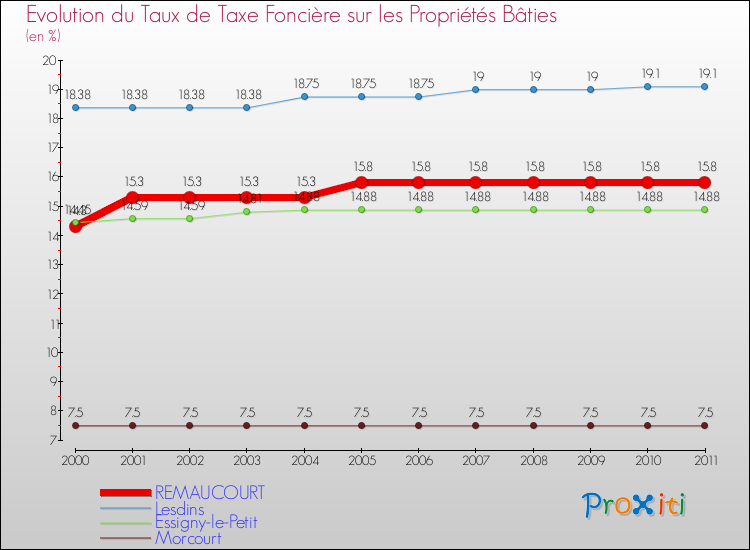Evolution du taux de la taxe foncière sur le bati pour REMAUCOURT et les communes proches Comparaison des taux de taxe foncière sur le bati pour REMAUCOURT et les communes voisines