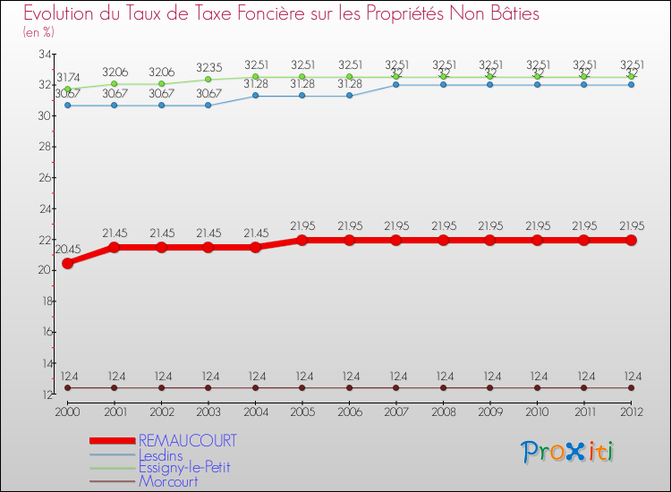 Evolution du taux de la taxe foncière sur les immeubles et terrains non batis pour REMAUCOURT et les communes proches de 2000 à 2012 Comparaison des taux de la taxe foncière sur les immeubles et terrains non batis pour REMAUCOURT et les communes voisines de 2000 à 2012