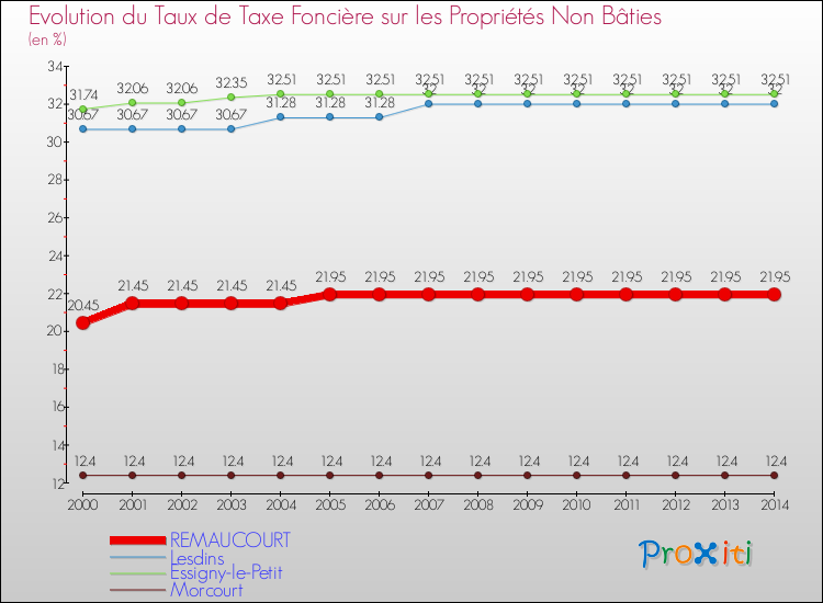 Evolution du taux de la taxe foncière sur les immeubles et terrains non batis pour REMAUCOURT et les communes proches de 2000 à 2014 Comparaison des taux de la taxe foncière sur les immeubles et terrains non batis pour REMAUCOURT et les communes voisines de 2000 à 2014