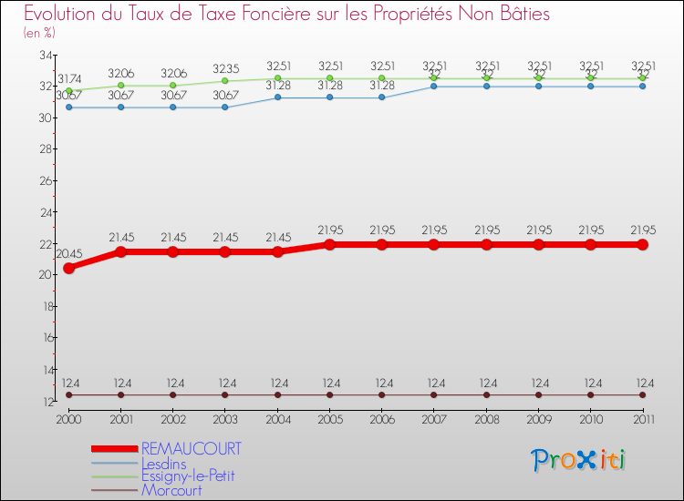 Evolution du taux de la taxe foncière sur les immeubles et terrains non batis pour REMAUCOURT et les communes proches Comparaison des taux de la taxe foncière sur les immeubles et terrains non batis pour REMAUCOURT et les communes voisines