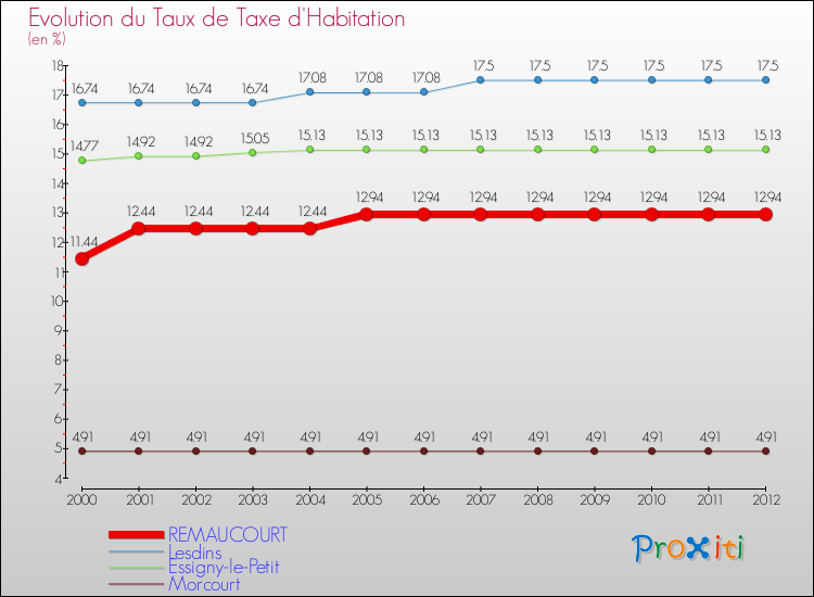 Evolution du taux de la taxe d'habitation pour REMAUCOURT et les communes proches Comparaison des taux de la taxe d'habitation pour REMAUCOURT et les communes voisines