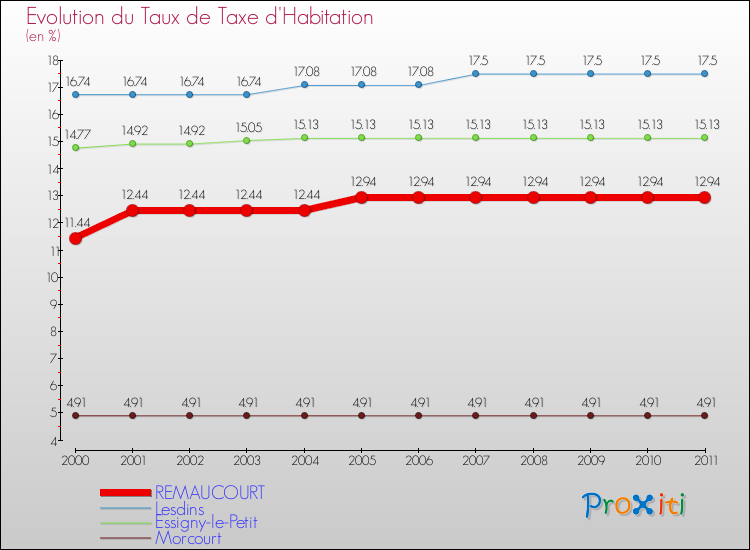 Evolution du taux de la taxe d'habitation pour REMAUCOURT et les communes proches Comparaison des taux de la taxe d'habitation pour REMAUCOURT et les communes voisines