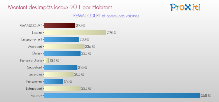 Montant des impôts locaux par Habitant pour REMAUCOURT et les communes proches Comparaison des impôts locaux par habitant pour REMAUCOURT et les communes voisines